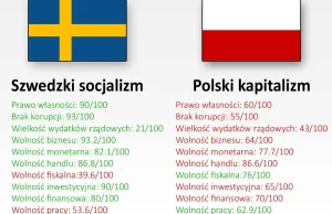 Szwedzki socjalizm vs Polski kapitalizm