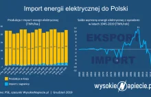 Kolejny rok z rekordowym importem prądu do Polski