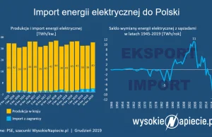 Kolejny rok z rekordowym importem prądu do Polski