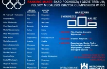 Skąd pochodzą i gdzie trenują polscy medaliści? RANKING MIAST!