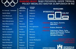 Skąd pochodzą i gdzie trenują polscy medaliści? RANKING MIAST!