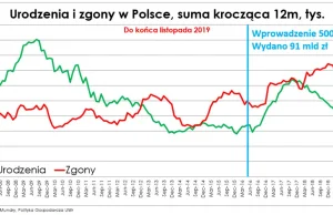 Od stycznia do listopada 2019 ubyło 26,1tys ludności Polski