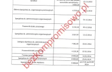 Lista płac pracowników Komitetu Konkursowego ZIO Kraków 2022