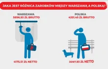 Warszawa jak inny kraj? Dane pokazują, że stolica zdecydowanie się wyróżnia