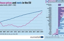 Polska w czołówce UE pod względem wzrostów cen mieszkań [DANE EUROSTATU