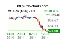 Jak odzyskać BTC z Mt. Gox