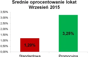 Ranking Lokat Wrzesień 2015 - Najlepsze Lokaty 2015!