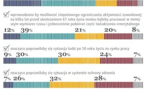 Polacy mówią nie jakimkolwiek zmianom emerytalnym