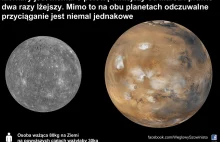 Siła ciążenia na Marsie i Merkurym jest niemal jednakowa