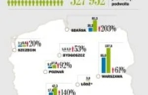 Żegnaj, pociągu! 91 proc. wzrost pasażerów na lotach krajowych