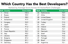 Polska, kraj najlepszych programistów