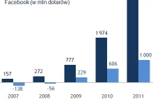 Dzisiaj Facebook debiutuje na giełdzie.