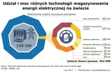 Niemcy budują akumulator energii dla całego Berlina