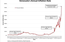 7276 proc. - inflacja w Wenezueli w hiperboli. Socjalizm święci kolejne triumfy.