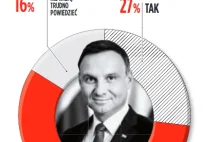 Andrzej Duda nie jest prezydentem wszystkich Polaków [SONDAŻ