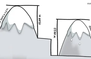 KWANTOWO: Czy Mount Everest jest na pewno najwyższą górą świata?