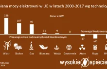 Polityka energetyczna 2040 – pobożne życzenia w sprawie węgla i atomu