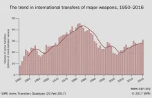 Handel bronią największy od czasów zimnej wojny. Kto ją kupuje, a kto sprzedaje