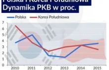 Koreański model nie dla Polski