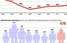15,3 proc. To prawdziwe bezrobocie w Polsce, które cały czas rośnie !
