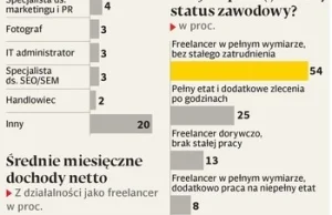 Prawda o życiu polskich freelancerów