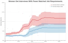 Badanie naukowe: wymagania pracodawców wobec kobiet są niższe niż wobec mężczyzn
