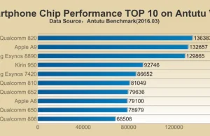 AnTuTu: lista 10 najwydajniejszych układów mobilnych