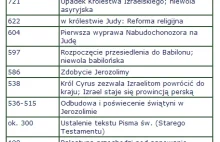 Archeologia – datowanie wydarzeń opisanych w Biblii cz. 2. Kalendarze, ach...