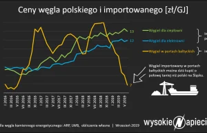 Węgiel importowany w portach bałtyckich o połowę tańszy niż polski