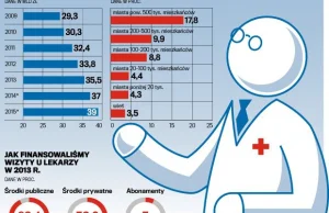 Polacy coraz więcej wydają na prywatną służbę zdrowia