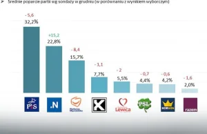 Sondaż: PiS traci. Pułapka konserwatywnej rewolucji Kaczyńskiego - Wiadomości