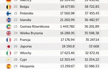 Ranking zamożności 50 najbogatszych obecnie krajów świata, dla 1990 i w 2011 r.