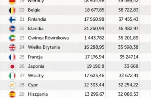 Ranking zamożności 50 najbogatszych obecnie krajów świata, dla 1990 i w 2011 r.