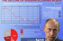 Upadek rosyjskiej gospodarki