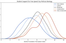 Wolność słowa a poglądy polityczne studentów w USA. Demokraci za cenzurą.
