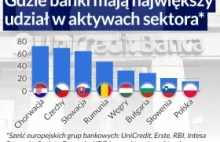 Europę Środkową czeka wyprzedaż banków