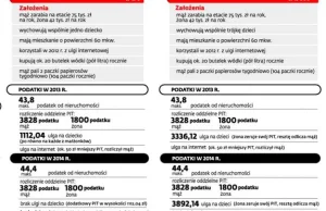 Rok 2014 - prawie wszystkich czekają podwyżki podatków