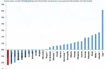 W ciągu 3 lat stopa inwestycji spadła w Polsce najbardziej spośród krajów UE