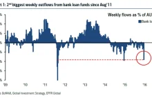Inwestorzy ewakuują się z obligacji