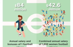 ONZ nie podoba się fakt, że Messi zarabia więcej niż piłkarki