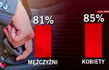 Aż 83 proc. polskich kierowców zapina pasy, ale na tle Europy to nadal słabo
