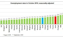 Eurostat: Czechy z najniższym bezrobociem w Europie, Polska na siódmym...