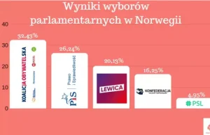 Polacy w Norwegii wybrali Koalicję Obywatelską - im się żyje lepiej?
