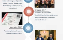 2019 - Historia prawicy w Polsce