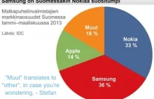 Upadł bastion Nokii. Samsung liderem w Finlandii