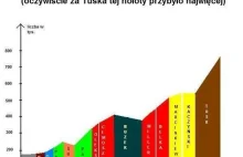 Liczba urzędasów w Polsce od 1989 do 2012 roku.