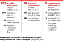 Rząd szykuje podwyżki dla urzędników. Lokalne władze oburzone