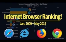 Udział przeglądarek internetowych na całym świecie! 2009 ~ 2019