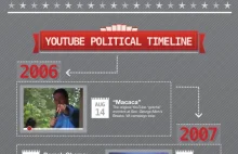 Polityka i YouTube po 5 latach (infografika)