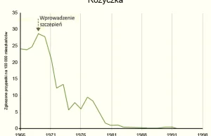 5 wykresów pokazujących zasadność szczepień